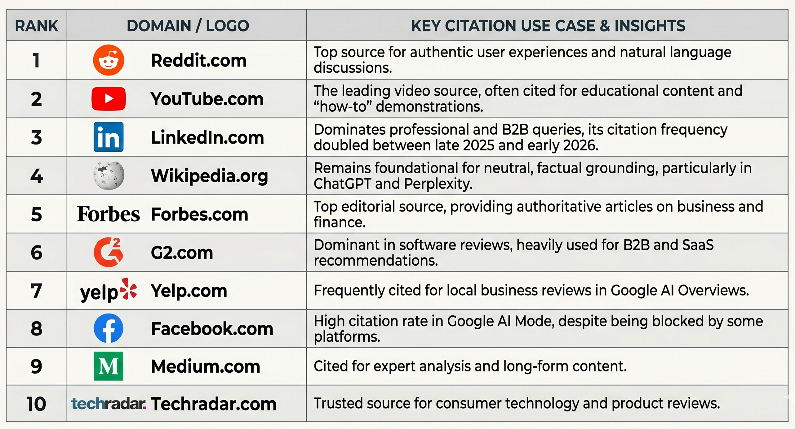 top 10 most referenced sites by LLMs